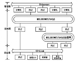 三菱Q系列PLC的三層網(wǎng)絡(luò)