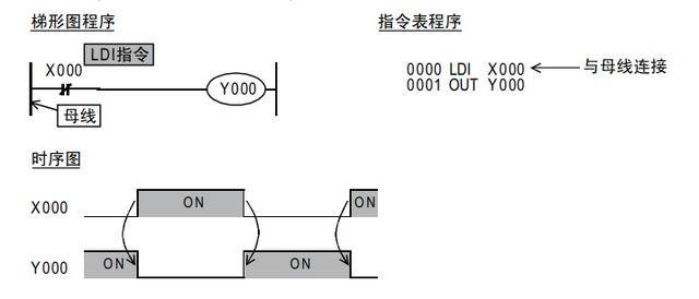 PLC取與取反指令LD與LDI指令