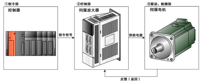 伺服驅(qū)動(dòng)器維修檢測(cè)的七大方法之一，自己簡(jiǎn)單操作可以搞定